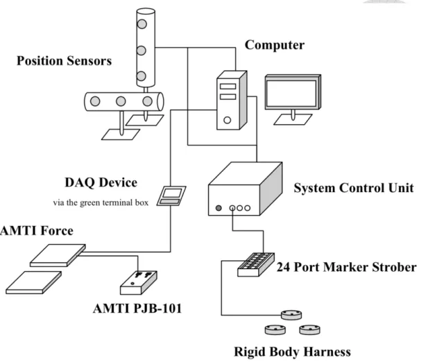 Figure 2-3    An overview of the instrumentation setup in this research 