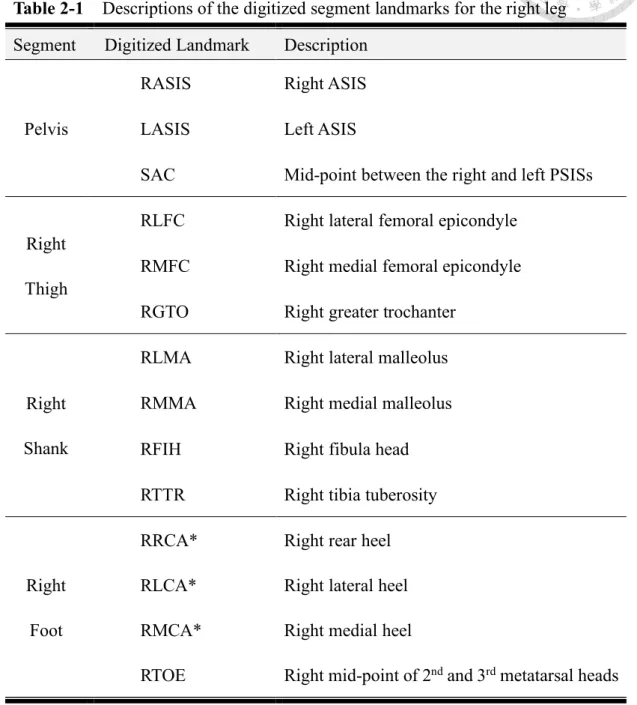 Table 2-1    Descriptions of the digitized segment landmarks for the right leg  Segment  Digitized Landmark  Description 