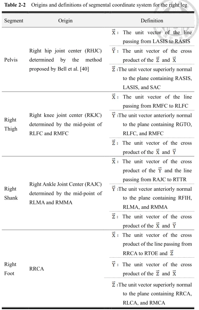 Table 2-2    Origins and definitions of segmental coordinate system for the right leg 