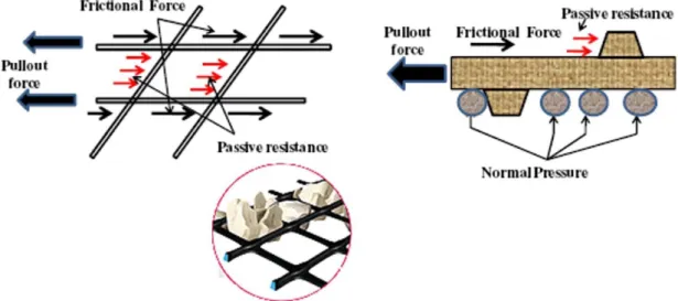 Figure 2.3 Schematic view of the pullout resistance of the reinforcement 