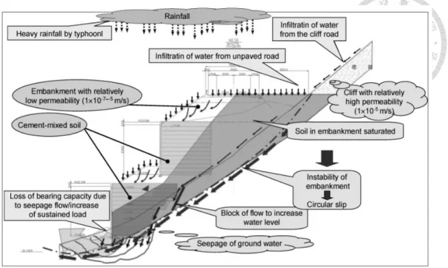 Figure 2.6 Scenario of the wall failure (Shibuya et al., 2007) 