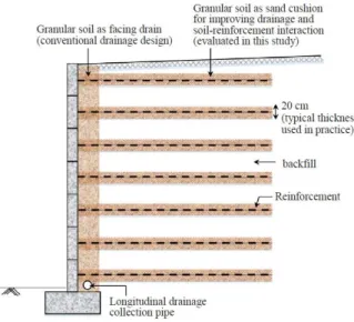 Figure 2.21 presents the effect of the adoption of sand cushions in a model GRS wall.   