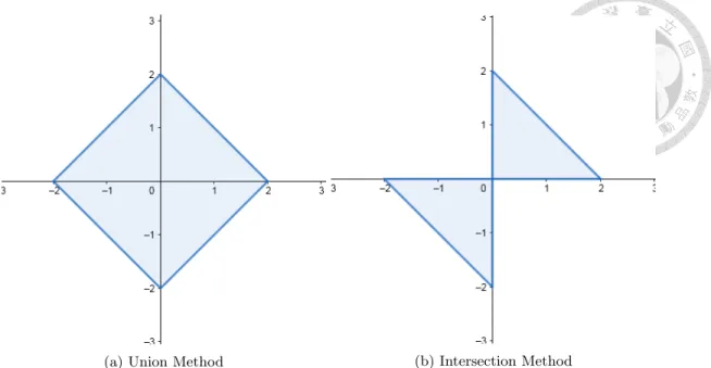 Figure 2: Difference in sample points used in both methods. Only the observations in the shaded area are taken into the regression
