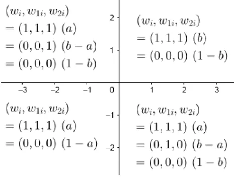 Figure 3: Distribution of (W i , W 1i , W 2i ) in the four quadrants for DGP 3 and DGP 4