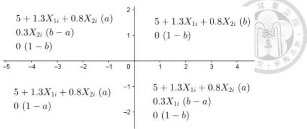 Figure 4: Distribution of treatment effect assignment in the four quadrants for DGP 3