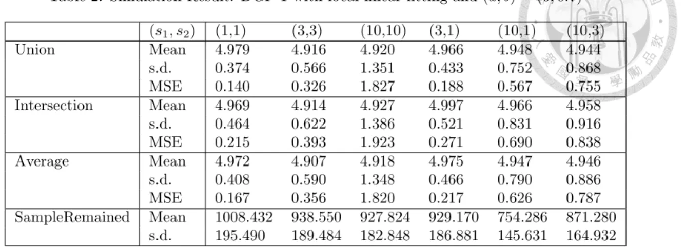 Table 2: Simulation Result: DGP 1 with local linear fitting and (a, b) = (0, 0.7) (s 1 , s 2 ) (1,1) (3,3) (10,10) (3,1) (10,1) (10,3) Union Mean 4.979 4.916 4.920 4.966 4.948 4.944 s.d