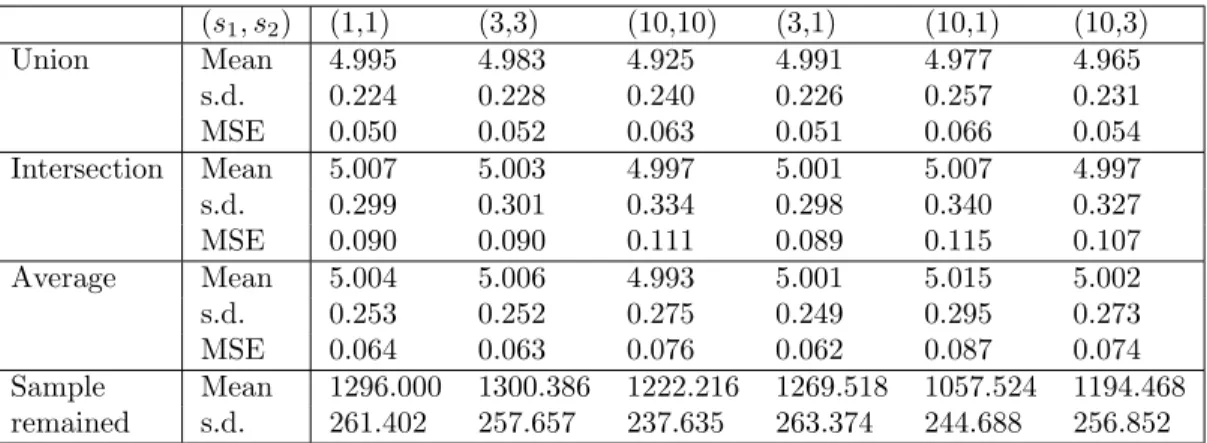 Table 7: Simulation Result: DGP 1 with local linear fitting and (a, b) = (0.1, 1) (s 1 , s 2 ) (1,1) (3,3) (10,10) (3,1) (10,1) (10,3) Union Mean 4.995 4.983 4.925 4.991 4.977 4.965 s.d