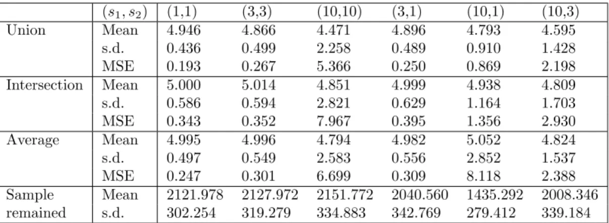 Table 16: Simulation Result: DGP 4 with local quadratic fitting and (a, b) = (0.15, 0.85) (s 1 , s 2 ) (1,1) (3,3) (10,10) (3,1) (10,1) (10,3) Union Mean 4.946 4.866 4.471 4.896 4.793 4.595 s.d