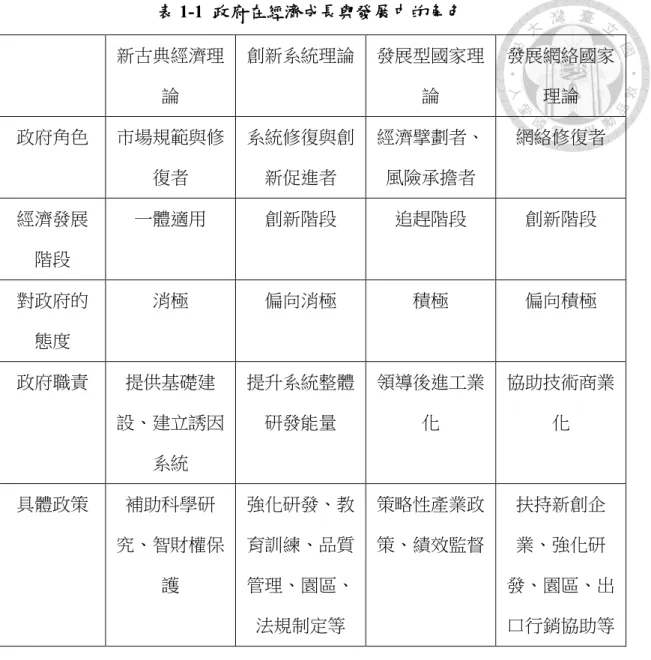 表 1-1  政府在經濟成長與發展中的角色  新古典經濟理 論  創新系統理論  發展型國家理論  發展網絡國家理論  政府角色  市場規範與修 復者  系統修復與創新促進者  經濟擘劃者、風險承擔者  網絡修復者  經濟發展 階段  一體適用  創新階段  追趕階段  創新階段  對政府的 態度  消極  偏向消極  積極  偏向積極  政府職責  提供基礎建 設、建立誘因 系統  提升系統整體研發能量  領導後進工業化  協助技術商業化  具體政策  補助科學研 究、智財權保 護  強化研發、教育訓練、