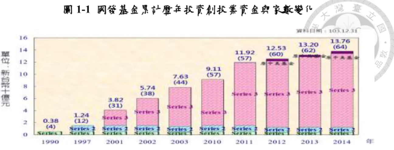 圖 1-1  國發基金累計歷年投資創投業資金與家數變化 
