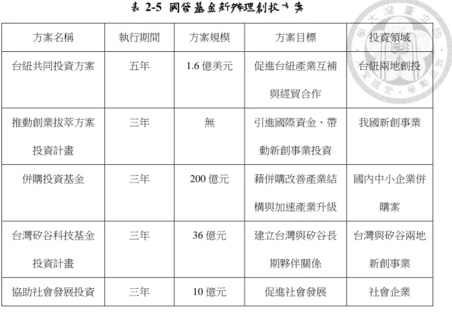 表 2-5  國發基金新辦理創投方案  方案名稱  執行期間  方案規模  方案目標  投資領域  台紐共同投資方案  五年  1.6 億美元  促進台紐產業互補 與經貿合作  台紐兩地創投  推動創業拔萃方案 投資計畫  三年  無  引進國際資金、帶動新創事業投資  我國新創事業  併購投資基金  三年  200 億元  藉併購改善產業結 構與加速產業升級  國內中小企業併購案  台灣矽谷科技基金 投資計畫  三年  36 億元  建立台灣與矽谷長期夥伴關係  台灣與矽谷兩地新創事業  協助社會發展投資