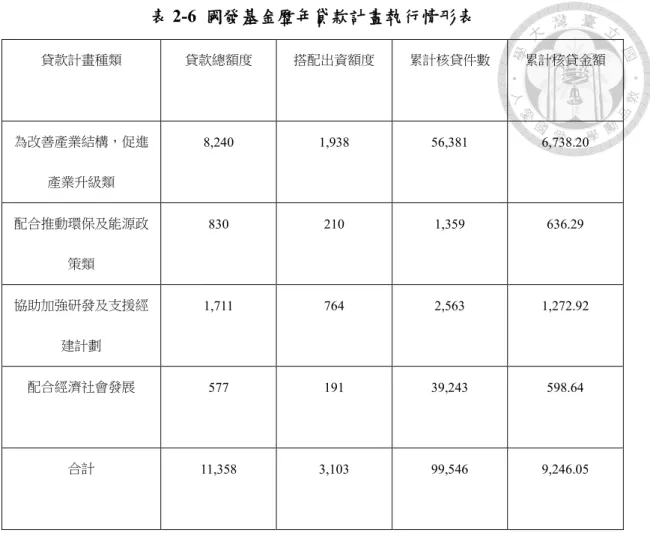 表 2-6  國發基金歷年貸款計畫執行情形表  貸款計畫種類  貸款總額度  搭配出資額度  累計核貸件數  累計核貸金額  為改善產業結構，促進 產業升級類  8,240  1,938  56,381  6,738.20  配合推動環保及能源政 策類  830  210  1,359  636.29  協助加強研發及支援經 建計劃  1,711  764  2,563  1,272.92  配合經濟社會發展  577  191  39,243  598.64  合計  11,358  3,103  99,
