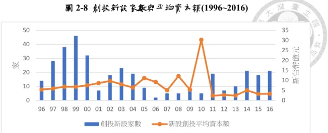 圖 2-8  創投新設家數與平均資本額(1996~2016)  資料來源：中華民國創業投資商業同業公會。圖為本研究所製。  圖 2-9  創投投資案件數與金額(1996~2016)  資料來源：中華民國創業投資商業同業公會。圖為本研究所製。  不過若仔細觀察，歷經 2001 創設低潮後，2002 年設立家數即有大幅反彈現 象，後續三年創投事業似乎有回溫跡象。原因除了景氣緩步從谷底回升外，政府 政策介入更是關鍵。這主要是拜開發基金 2001 年通過的「加強投資創投事業千 億計畫」與行政院 2002 年推動的「