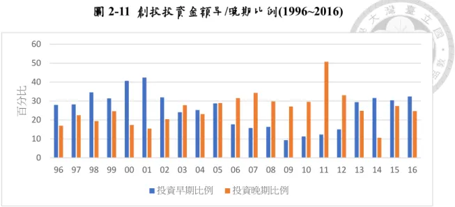 圖 2-11  創投投資金額早/晚期比例(1996~2016)  資料來源：中華民國創業投資商業同業公會。圖為本研究所製。  總結來說，創投事業蓬勃發展與否高度依賴於高科技產業的發展狀況，兩者 有共生共榮的關係。進入千禧年後，隨著電子產業步入成熟階段，然而卻沒有其 他產業能夠適時頂替，因而造成青黃不接的現象。這反映在創投投資案件數與金 額都呈現大幅滑落現象，並逐漸往晚期階段移動。接著本文欲進一步聚焦於生技 產業的情況，並系統性地比較政府與民間資本在生技產業中的角色。  貳、生技投資：國發基金與民間創投  有