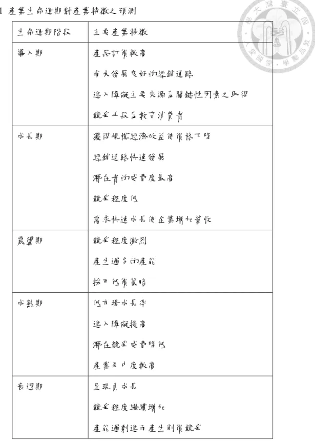 表 2-1  產業生命週期對產業特徵之預測  生命週期階段  主要產業特徵  導入期  產品訂價較高  尚未發展良好的經銷通路  進入障礙主要來源為關鍵性因素之取得  競爭手段為教育消費者  成長期  獲得規模經濟效益使價格下降  經銷通路快速發展  潛在者的威脅度最高  競爭程度低  需求快速成長使企業增加營收  震盪期  競爭程度激烈  產生過多的產能  採用低價策略  成熟期  低市場成長率  進入障礙提高  潛在競爭威脅降低  產業及中度較高  衰退期  呈現負成長  競爭程度繼續增加  產能過剩進