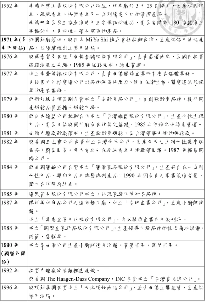 表 4-2 南僑公司重要大事彙總表  1952 年  南僑化學工業股份有限公司改組，肥皂廠於 3 月 29 日開工，生產水晶肥 皂、親親香皂、快樂香皂及一系列膾炙人口的清潔產品。  南僑肥皂為第五家奉准使用正字標記的產品，更為當時前 180 家獲准正 字標記中，目前唯一碩果僅存的產品。  1971 年(多 角化開始)  桃園新廠落成，與日本 Mi Yo Shi 株式會社技術合作，生產烘焙用油脂產品，並陸續推出工業用油脂。  1976 年  與榮臺貿易合組「南榮倉儲股份有限公司」 ，負責籌運油庫，為國內投資 