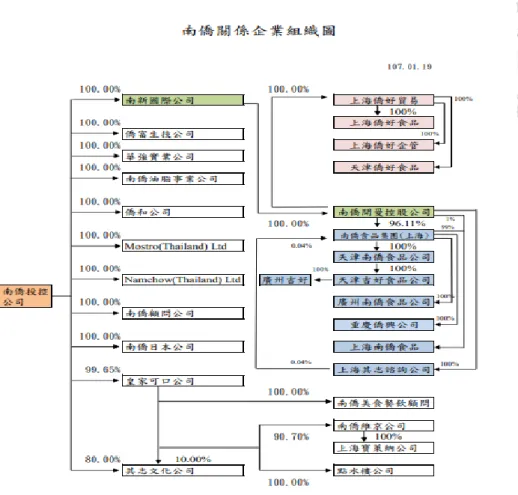 圖 4-2 南僑集團關係企業之組織架構圖  資料來源：南僑官方網站及內部資料。 