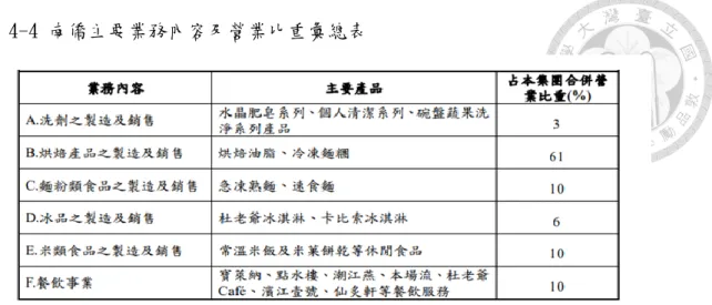 表 4-4 南僑主要業務內容及營業比重彙總表  資料來源:南僑 105 年報      圖 4-6 南僑主要業務內容及營業比重  資料來源:  本研究整理  10% 61%10%10%6%3% 烘焙產品 麵粉類產品米類食品餐飲事業冰品洗劑