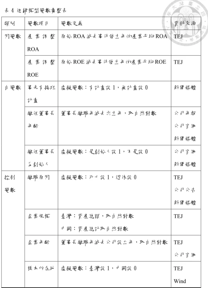 表 4 迴歸模型變數彙整表 