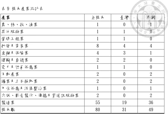 表 9 樣本產業統計表 產業  全樣本  臺灣  中國  農、林、牧、漁業  1  0  1  其他服務業  1  1  0  營建工程業  1  1  0  批發及零售業  8  4  4  金融及保險業  4  3  1  運輸及倉儲業  2  2  0  電力及燃氣供應業  1  1  0  不動產業  2  0  2  礦業及土石採取業  2  0  2  用水供應及污染整治業  1  0  1  出版、影音製作、傳播及資通訊服務業  2  0  2  製造業  55  19  36  樣本數  8