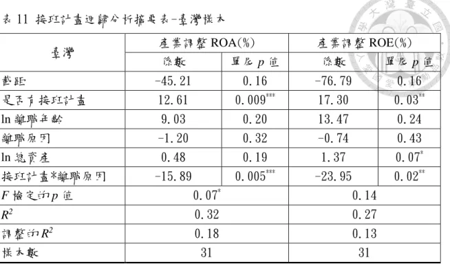 表 11 接班計畫迴歸分析摘要表-臺灣樣本 臺灣  產業調整 ROA(%)  產業調整 ROE(%)  係數  單尾 p 值  係數  單尾 p 值  截距  -45.21  0.16  -76.79  0.16  是否有接班計畫  12.61  0.009 *** 17.30  0.03 ** ln 離職年齡  9.03  0.20  13.47  0.24  離職原因  -1.20  0.32  -0.74  0.43  ln 總資產  0.48  0.19  1.37  0.07 * 接班計畫*離職原