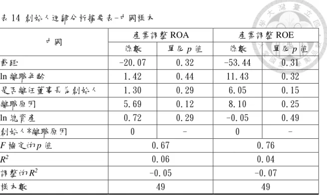 表 14 創始人迴歸分析摘要表-中國樣本  中國  產業調整 ROA  產業調整 ROE  係數  單尾 p 值  係數  單尾 p 值  截距  -20.07  0.32  -53.44  0.31  ln 離職年齡  1.42  0.44  11.43  0.32  是否離任董事長為創始人  1.30  0.29  6.05  0.15  離職原因  5.69  0.12  8.10  0.25  ln 總資產  0.72  0.29  -0.05  0.49  創始人*離職原因  0  -  0  -