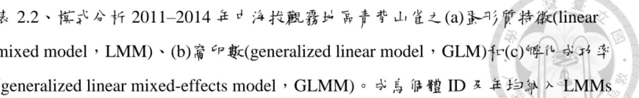 表 2.2、模式分析 2011–2014 年中海拔觀霧地區青背山雀之(a)蛋形質特徵(linear  mixed model，LMM)、(b)窩卵數(generalized linear model，GLM)和(c)孵化成功率 (generalized linear mixed-effects model，GLMM)。成鳥個體 ID 及年均納入 LMMs 和 GLMM 中作為隨機效應。各項變數之係數及顯著性係在逐步向後法建模的過程，