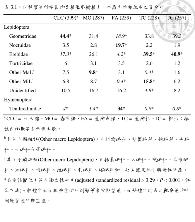 表 3.1、以抖落法所採集的 5 種優勢樹種上，幼蟲生物相組成之百分比  CLC (399) a   MO (287)  FA (259)  TC (228)  JC (257)  Lepidoptera  Geometridae  44.4*  31.4  18.9*  33.8  39.3  Noctuidae  3.5  2.8  19.7*  2.2  1.9  Erebidae  17.3*  26.1  4.2*  39.5*  40.9*  Tortricidae  6  3.1  3.5  