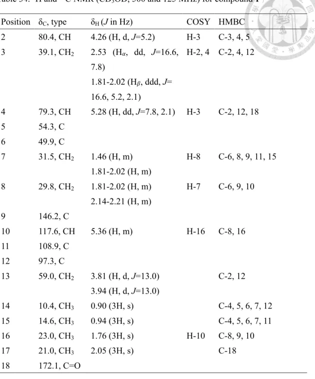 Table 34.  1 H and  13 C NMR (CD 3 OD, 500 and 125 MHz) for compound 1  Position  δ C , type  δ H  (J in Hz)  COSY  HMBC  2  80.4, CH  4.26 (H, d, J=5.2)  H-3  C-3, 4, 5  3  39.1, CH 2 2.53  (H ! ,  dd,  J=16.6,  7.8)  H-2, 4  C-2, 4, 12  1.81-2.02 (H "