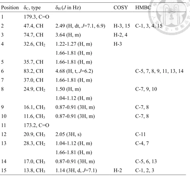 Table 35.  1 H and  13 C NMR (CD 3 OD, 500 and 125 MHz) for compound 2  Position  δ C , type  δ H  (J in Hz)  COSY  HMBC  1  179.3, C=O    2  47.4, CH  2.49 (H, dt, J=7.1, 6.9)  H-3, 15  C-1, 3, 4, 15  3  74.7, CH  3.64 (H, m)  H-2, 4  4  32.6, CH 2 1.22-1