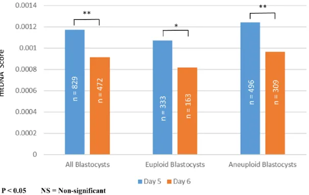 Figure 1. The relationship between mtDNA score to embryo poidy, with  consideration of difference in embryo development rate