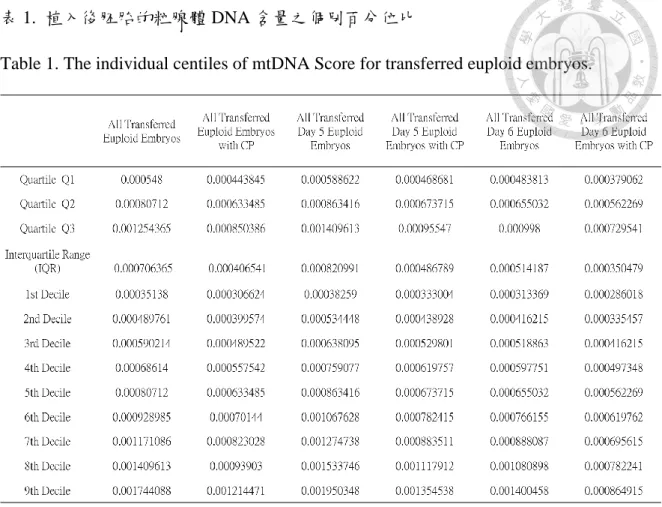 表 1.  植入後胚胎的粒腺體 DNA 含量之個別百分位比 