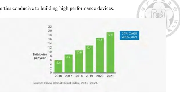 Figure 1.1: Growth of Datacenter traffic (Compound Annual Growth Rate) [1]