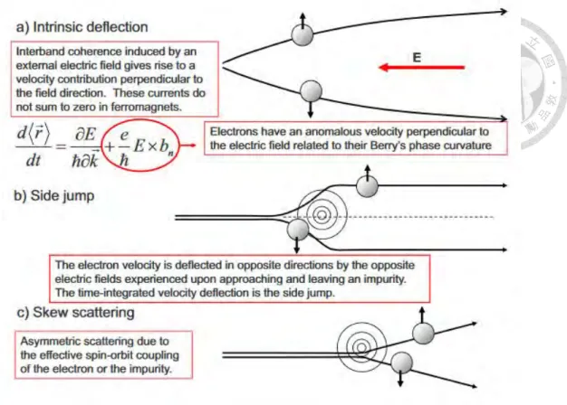 Figure 2.2: The intrinsic and extrinsic mechanisms giving rise to the AHE [2]