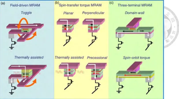 Figure 2.7: Types of MRAM Devices [6]