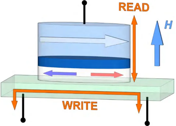 Figure 2.8: Example of a three-terminal SOT MRAM device [5]