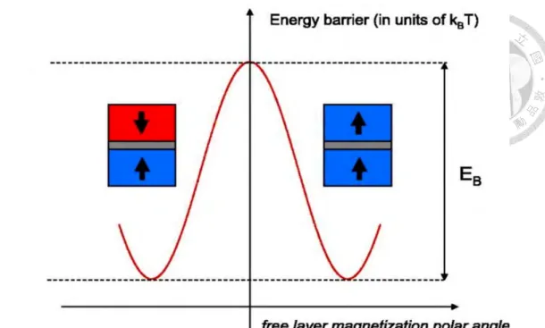 Figure 2.9: Energy barrier between parallel and anti-parallel states [7]