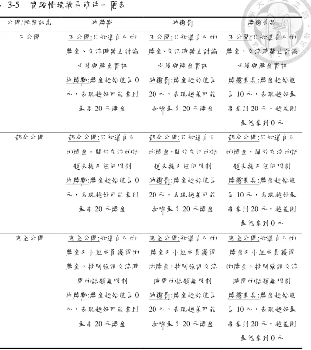 表  3-5  實驗情境操弄條件一覽表  公開/框架訊息  純獎勵  純懲罰  獎懲兼具  不公開  不公開:只知道自己的 獎金、交流時禁止討論 成績與獎金資訊  純獎勵:獎金起始值為 0 元，表現越好可能拿到 最高 20 元獎金  不公開:只知道自己的 獎金、交流時禁止討論成績與獎金資訊 純懲罰:獎金起始值為20 元，表現越差可能扣除最多 20 元獎金  不公開:只知道自己的 獎金、交流時禁止討論成績與獎金資訊 獎懲兼具:獎金起始值為 10 元，表現越好最高拿到 20 元，越差則 最低拿到 0 元  部分