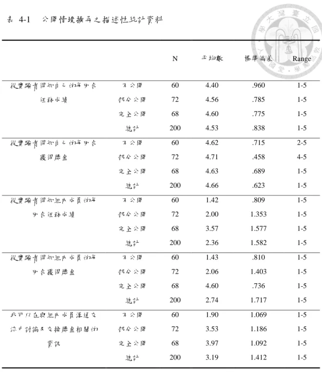表  4-1  公開情境操弄之描述性統計資料  N  平均數  標準偏差  Range  從實驗者得知自己的每回合 任務成績  不公開  60  4.40  .960  1-5 部分公開 72 4.56 .785 1-5  完全公開  68  4.60  .775  1-5  總計  200  4.53  .838  1-5  從實驗者得知自己的每回合 獲得獎金  不公開  60  4.62  .715  2-5 部分公開 72 4.71 .458 4-5  完全公開  68  4.63  .689  1-