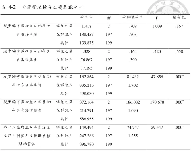 表  4-2  公開情境操弄之變異數分析  平方和  df  平均值平方  F  顯著性  從實驗者得知自己的每回 合任務成績  群組之間  1.418  2  .709  1.009  .367 在群組內 138.457 197 .703  總計  139.875  199  從實驗者得知自己的每回 合獲得獎金  群組之間  .328  2  .164  .420  .658 在群組內  76.867  197  .390  總計  77.195  199  從實驗者得知組內成員的 每回合任務成績  群組