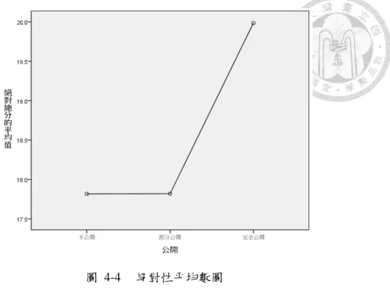 圖  4-4  絕對性平均數圖 