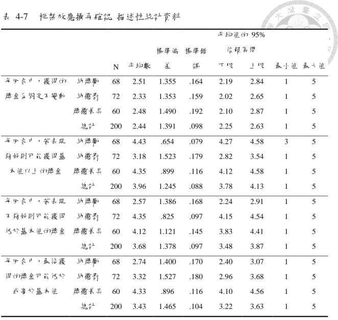 表  4-7  框架效應操弄確認  描述性統計資料  N  平均數  標準偏差  標準錯誤  平均值的  95% 信賴區間  最小值  最大值 下限 上限  每回合中，獲得的 獎金為固定不變動  純獎勵  68  2.51  1.355  .164  2.19  2.84  1  5 純懲罰  72  2.33  1.353  .159  2.02  2.65  1  5  獎懲兼具  60  2.48  1.490  .192  2.10  2.87  1  5  總計  200  2.44  1.391