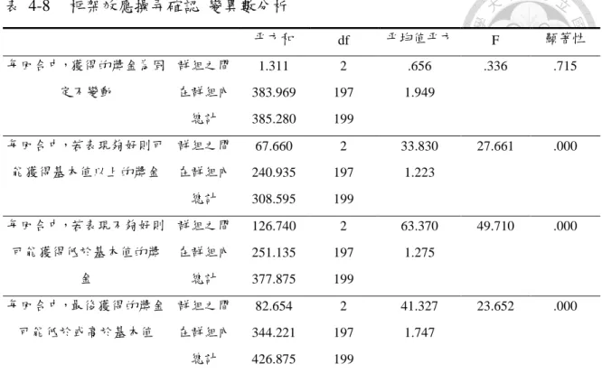 表  4-8  框架效應操弄確認  變異數分析  平方和  df  平均值平方  F  顯著性  每回合中，獲得的獎金為固 定不變動  群組之間  1.311  2  .656  .336  .715 在群組內 383.969 197 1.949  總計  385.280  199  每回合中，若表現夠好則可 能獲得基本值以上的獎金  群組之間  67.660  2  33.830  27.661  .000 在群組內  240.935  197  1.223  總計  308.595  199  每回合中