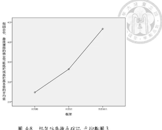 圖  4-8  框架效應操弄確認  平均數圖 3  「每回合中，最後獲得的獎金可能低於或高於基本值」  總結而言，在框架效應的操弄中，透過分析問卷問項平均數可以發現操弄全 部成功，三個框架效應的情境皆成功操弄。  第二節  假設檢驗  本節中將會對本研究的假設及研究問題，利用實驗數據進行統計分析並得出 研究結果，驗證所提出的假設及研究問題是否都被驗證及回答。本次實驗的描述 性統計資料如下表 4-10 所示。 