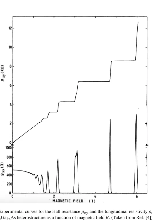 Fig. 2.2 Experimental curves for the Hall resistance 