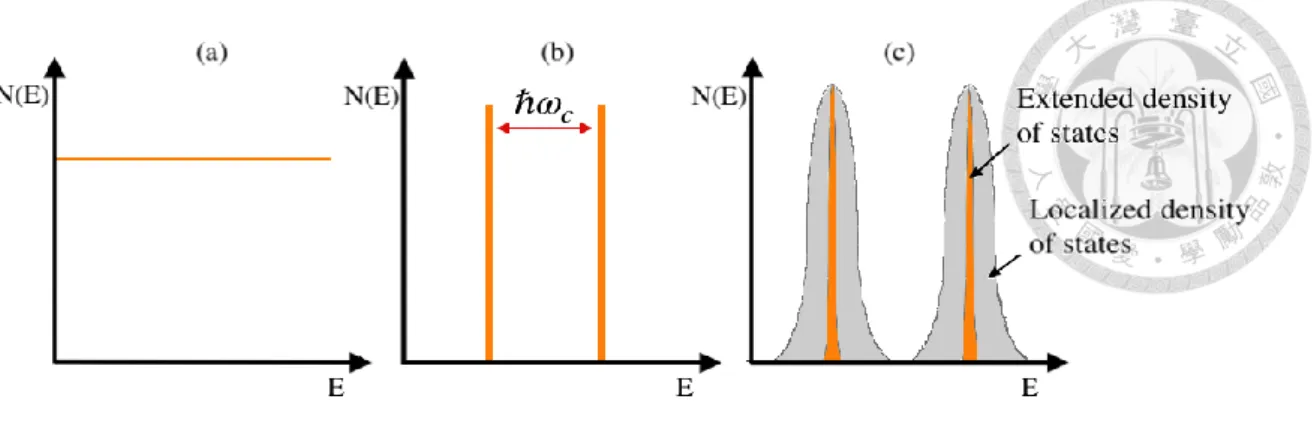 Fig. 2.3 Schematic diagrams of density of state in a 2DES and 