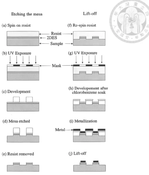 Fig. 3.1 A schematic diagram illustrating the optical lithography processing steps. (Taken from  Ref