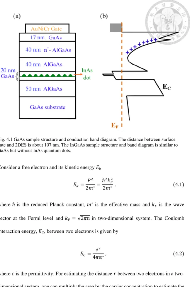 Fig. 4.1 GaAs sample structure and conduction band diagram. The distance between surface  gate and 2DES is about 107 nm