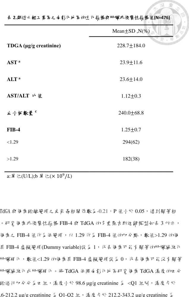 表 2.鄰近六輕工業區之南彰化地區的生化指標與肝臟非侵襲性指標值(N=476) Mean±SD ,N(%)  TDGA (μg/g creatinine)    228.7±184.0  AST  a 23.9±11.6  ALT  a 23.6±14.0  AST/ALT  比值  1.12±0.3  血小板數量 c 240.0±68.8  FIB-4  1.25±0.7  <1.29  294(62)  >1.29  182(38)  a:單位(U/L);b 單位(× 10 9 /