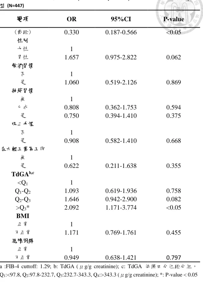 表 6.南彰化地區個案肝臟非侵襲性指標 FIB-4 a 與尿液生物指標 TdGA 的多重羅吉斯迴歸模 型  (N=447)    變項  OR  95%CI  P-value  (截距)  0.330  0.187-0.566  <0.05  性別  女性  1  男性  1.657  0.975-2.822  0.062  飲酒習慣  否  1  是  1.060  0.519-2.126  0.869  抽菸習慣  無  1  已戒  0.808  0.362-1.753  0.594  是  0